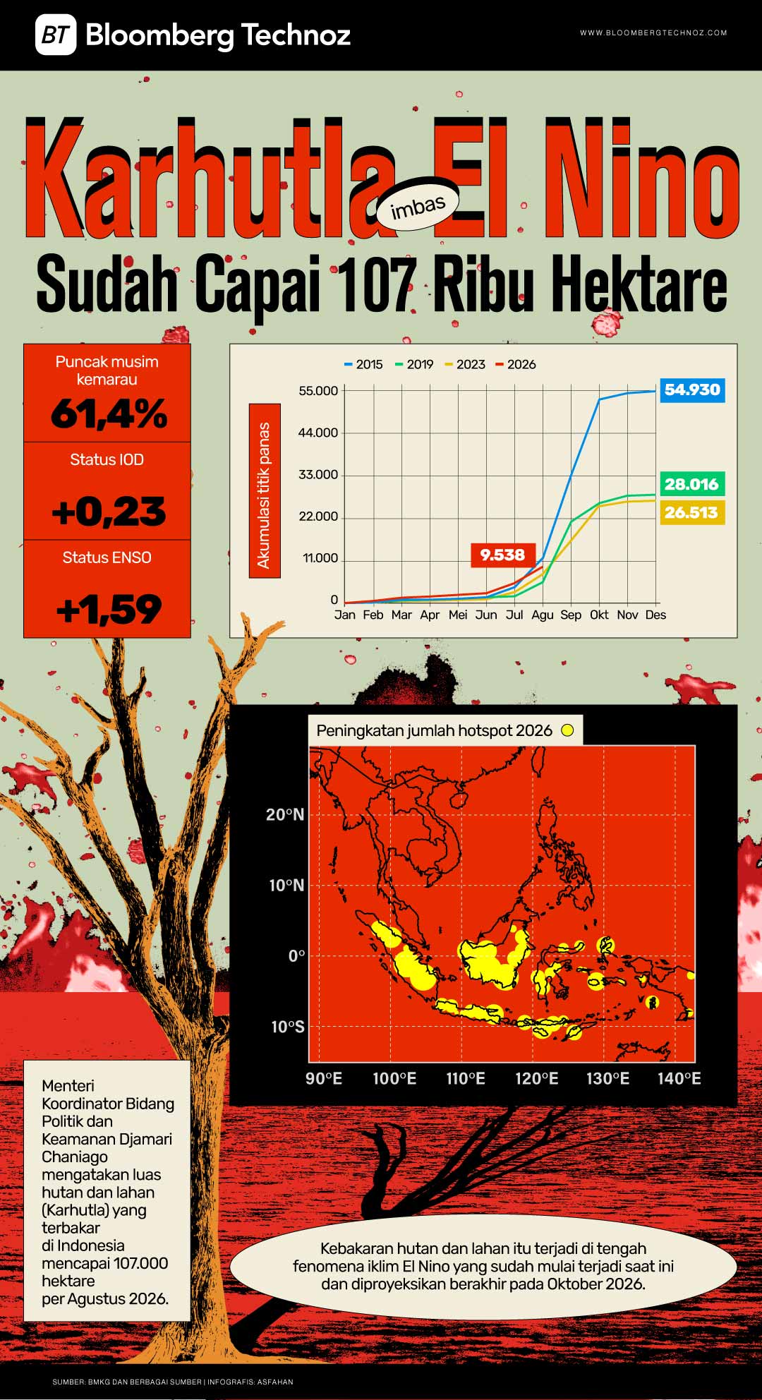 Karhutla Imbas El Nino Sudah Capai 107 Ribu Hektare (Bloomberg Technoz/Asfahan)