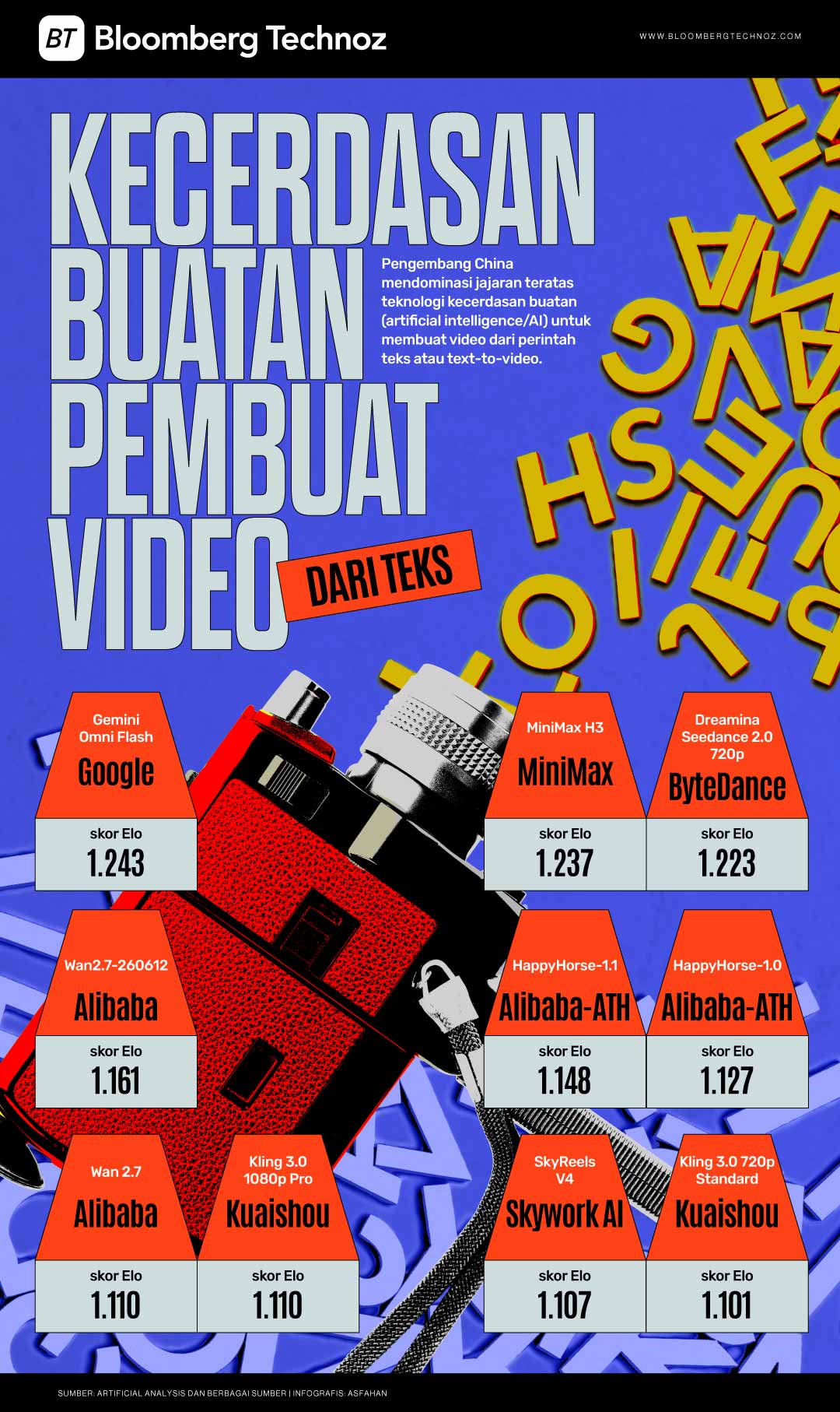Kecerdasan Buatan Pembuat Video dari Teks, China Mendominasi (Bloomberg Technoz/Asfahan)