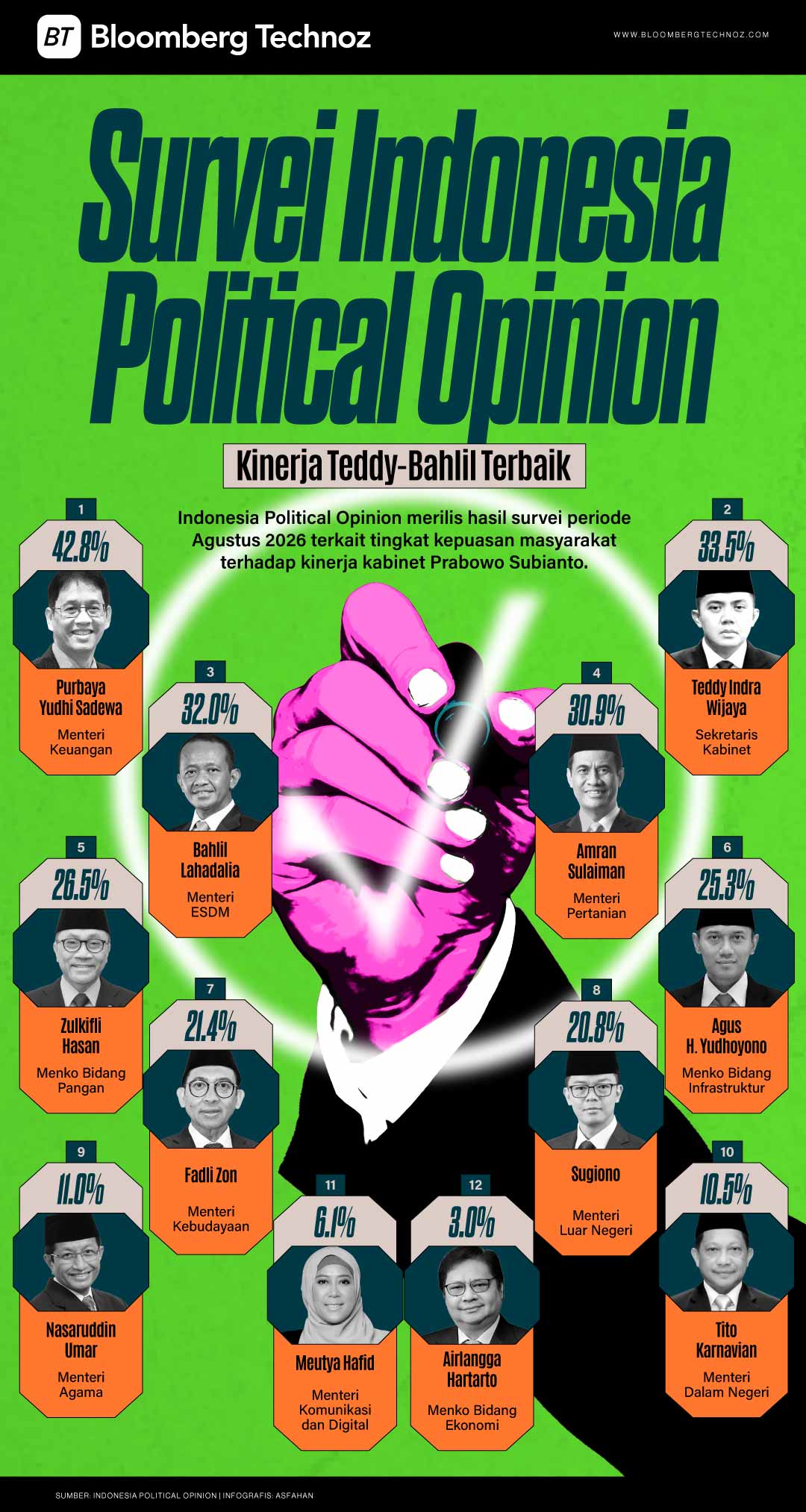 Survei Indonesia Political Opinion: Kinerja Teddy-Bahlil Terbaik (Bloomberg Technoz/Asfahan)
