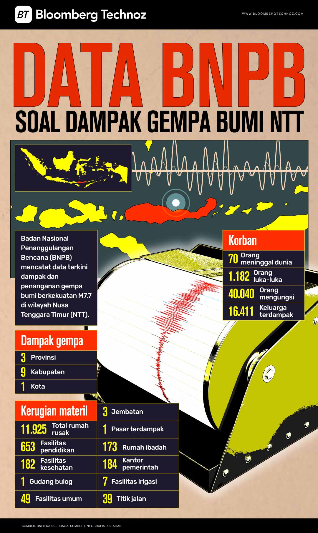 Data BNPB Soal Dampak Gempa Bumi NTT: 70 Orang Meninggal (Bloomberg Technoz/Asfahan)