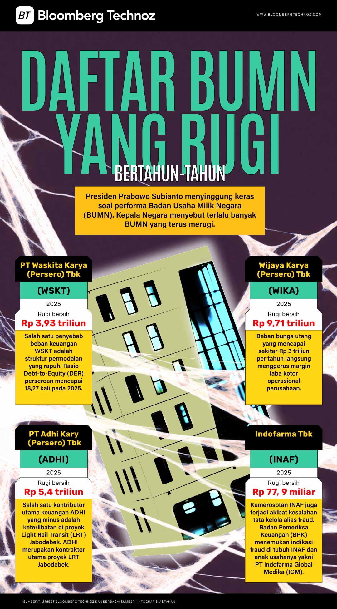 Daftar BUMN yang Rugi Bertahun-tahun (Bloomberg Technoz/Asfahan)