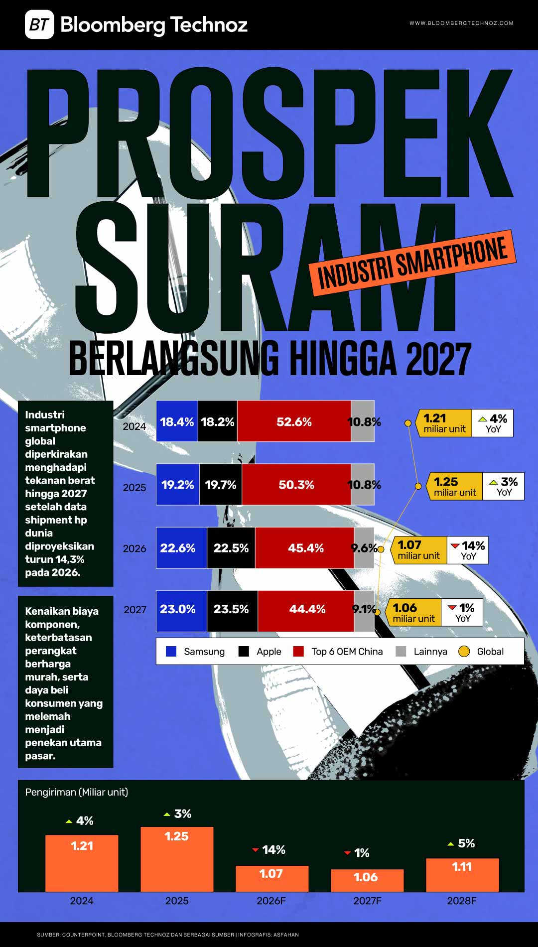 Prospek Suram Industri Smartphone Berlangsung Hingga 2027 (Bloomberg Technoz)