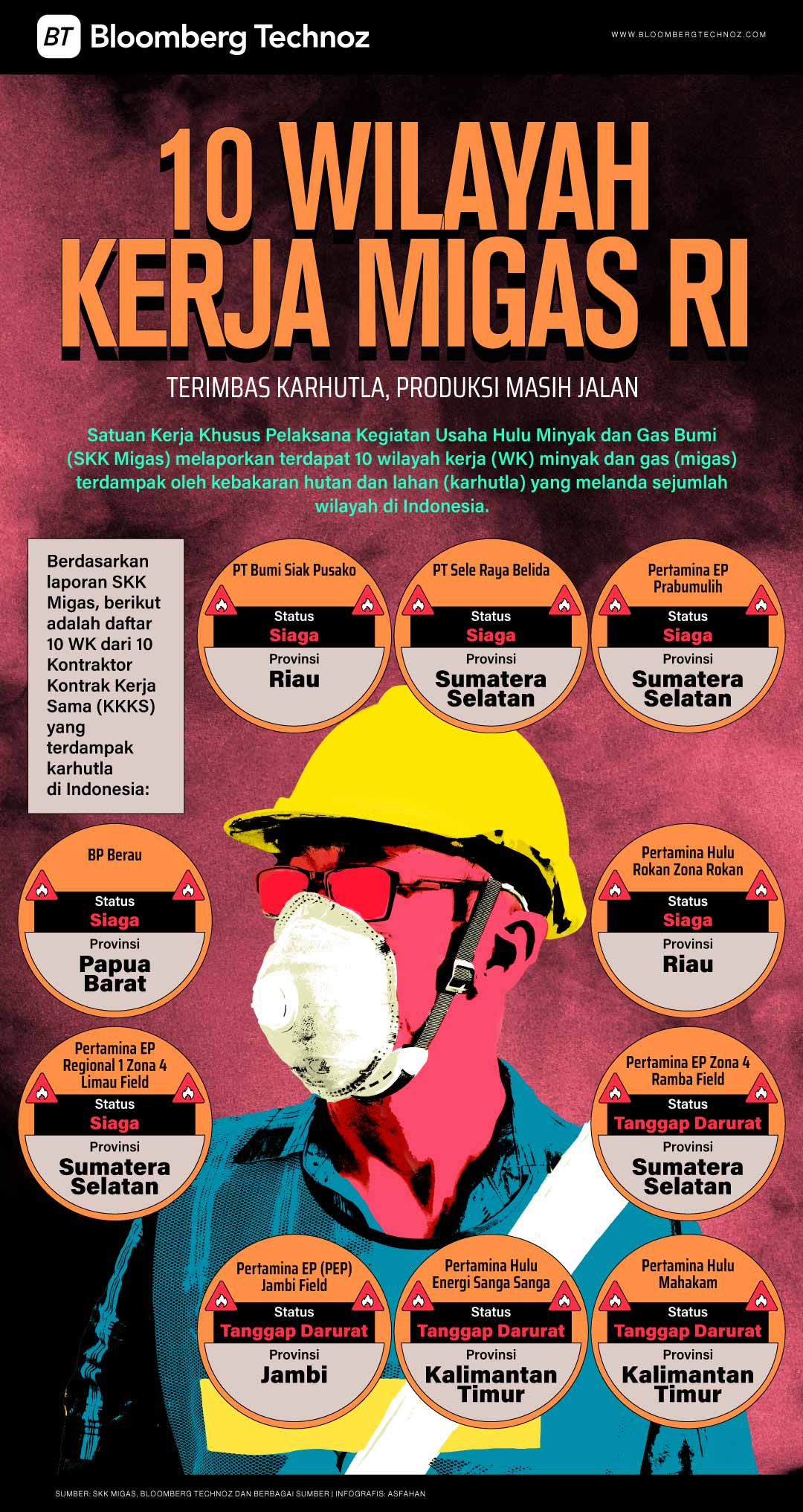 10 Wilayah Kerja Migas RI Terimbas Karhutla, Produksi Masih Jalan (Bloomberg Technoz/Asfahan)
