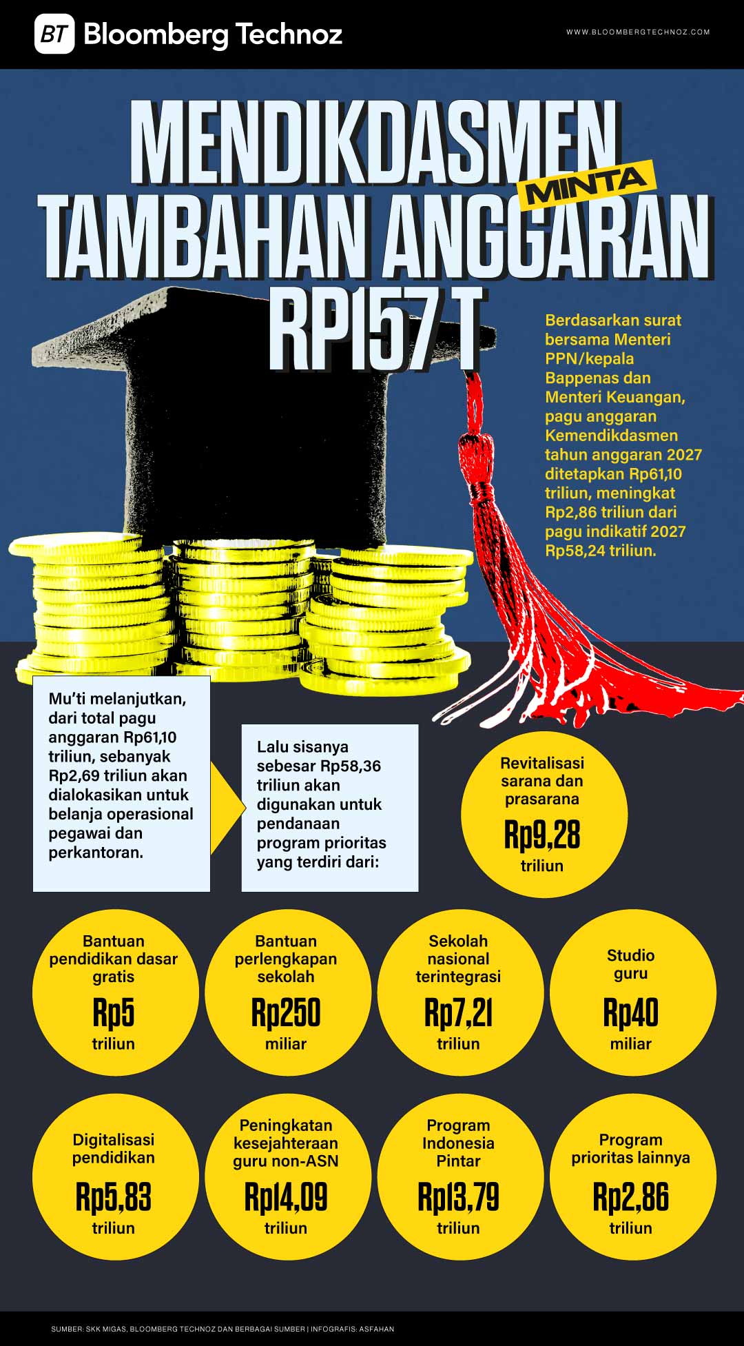Mendikdasmen Minta Tambahan Anggaran Rp157 T, Ini Perinciannya (Bloomberg Technoz)