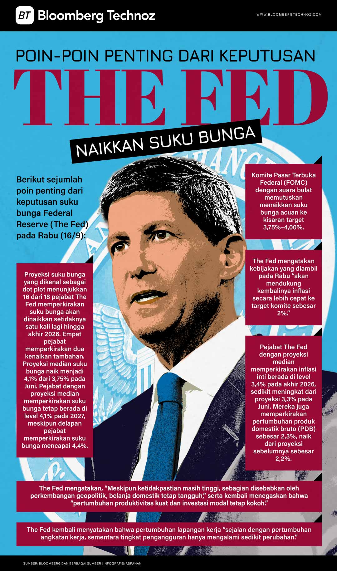 Poin-Poin Penting dari Keputusan The Fed Naikkan Suku Bunga (Bloomberg Technoz/Asfahan)
