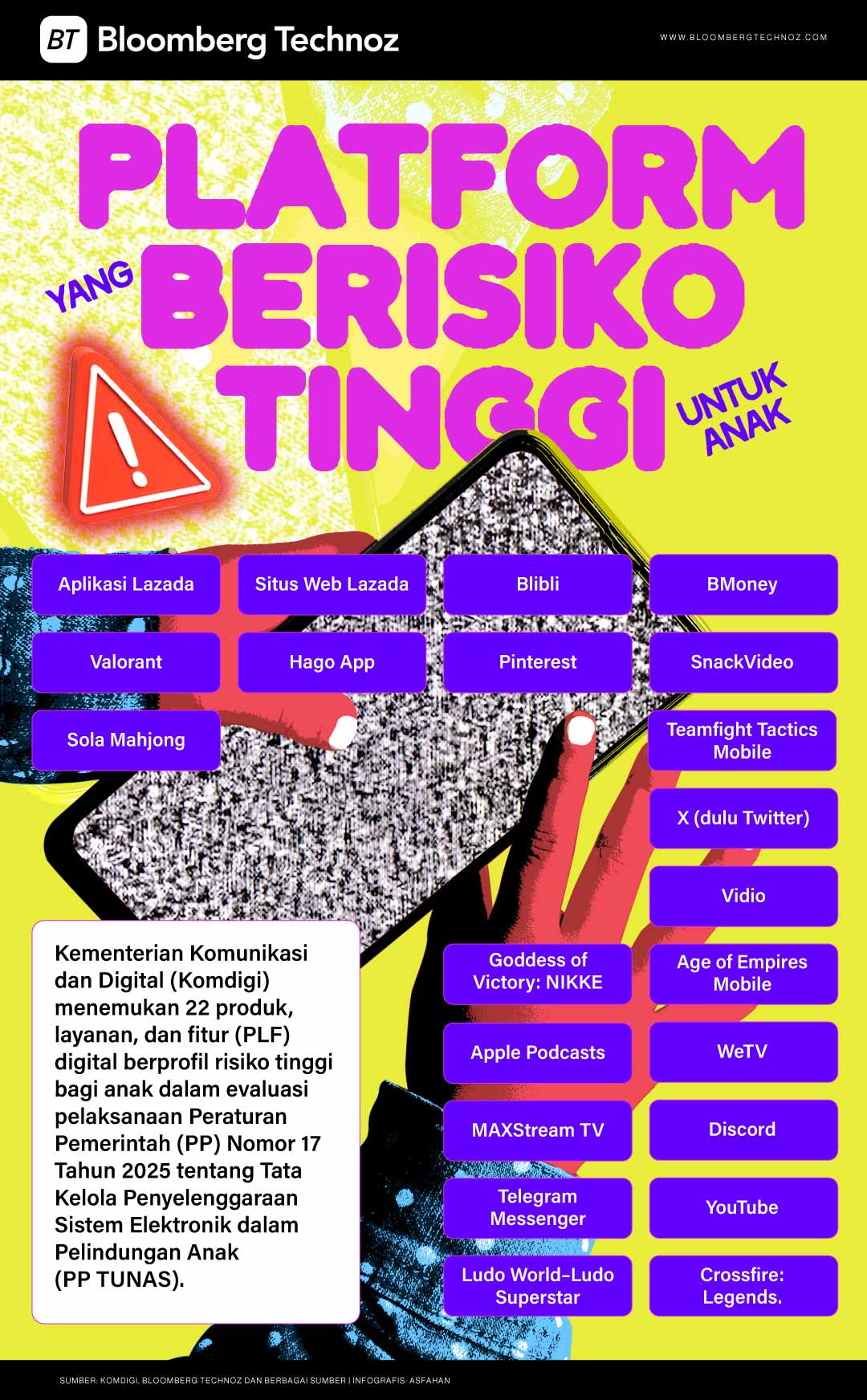 22 Platform yang Berisiko Tinggi untuk Anak, Ada Vidio & Lazada (Bloomberg Technoz/Asfahan)