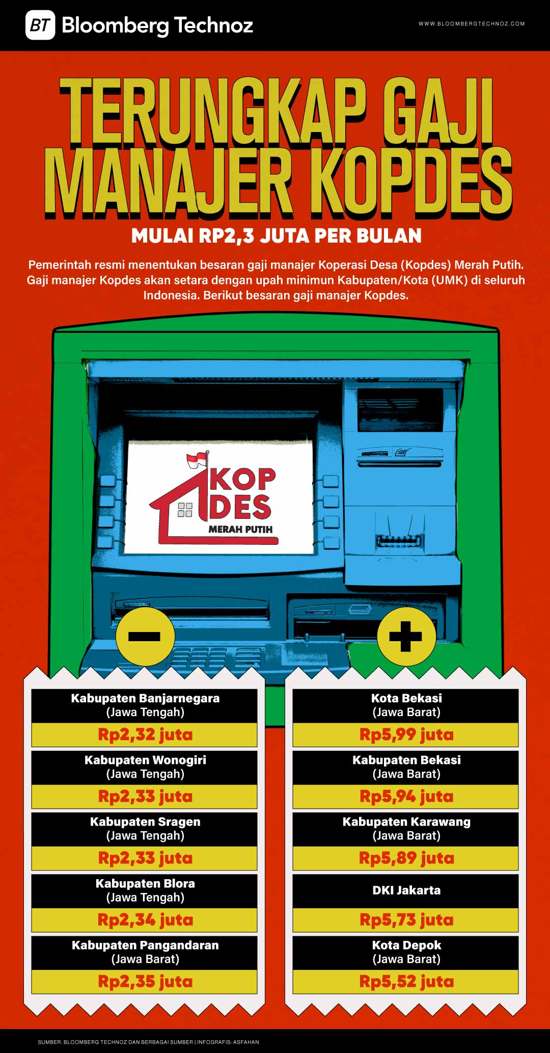 Terungkap Gaji Manajer Kopdes, Mulai Rp2,3 Juta Per Bulan (Bloomberg Technoz/Asfahan)