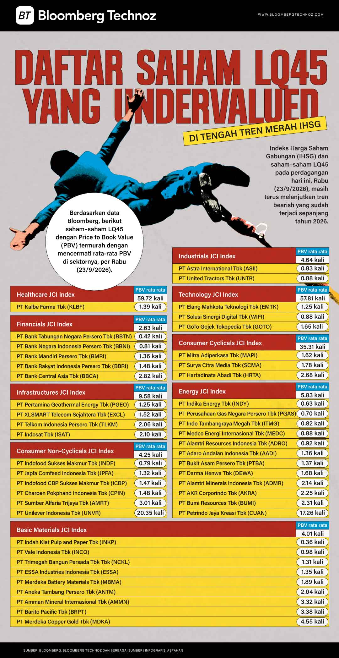 Daftar Saham LQ45 yang Undervalued di Tengah Tren Merah IHSG (Bloomberg Technoz)