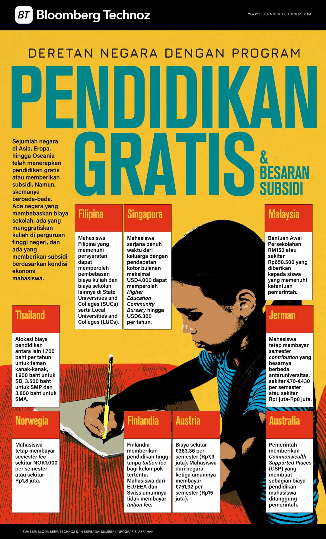 Deretan Negara dengan Program Pendidikan Gratis & Besaran Subsidi (Bloomberg Technoz)