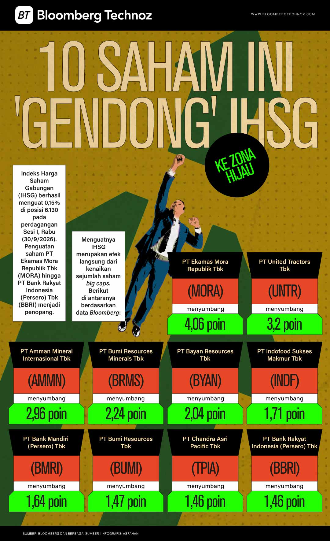 10 Saham Ini 'Gendong' IHSG ke Zona Hijau, Ada BBRI (Bloomberg Technoz/Asfahan)