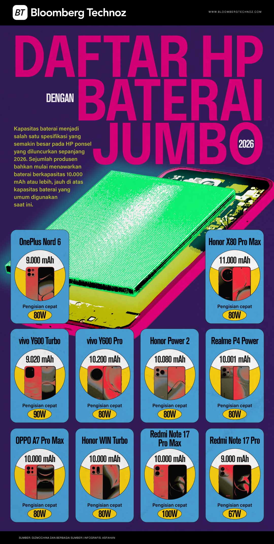 Daftar HP dengan Baterai Jumbo 2026, Ada yang Tembus 11.000 mAh (Bloomberg Technoz/Asfahan)