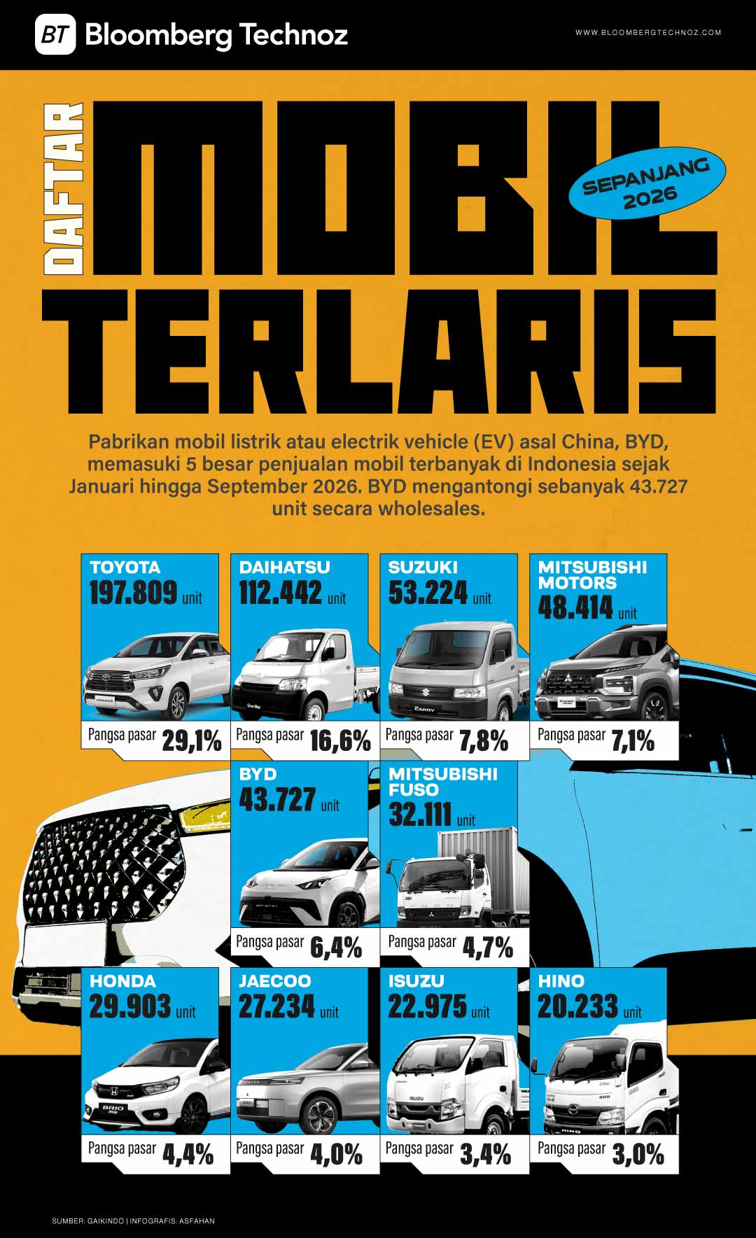 Daftar Mobil Terlaris Sepanjang 2026, BYD Ancam Toyota Dkk (Bloomberg Technoz)
