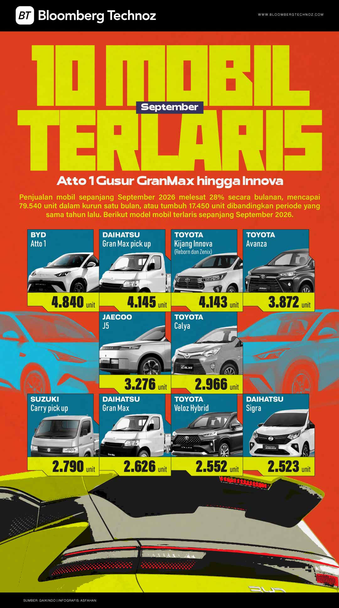 10 Mobil Terlaris September: Atto 1 Gusur GranMax hingga Innova (Bloomberg Technoz/Asfahan)