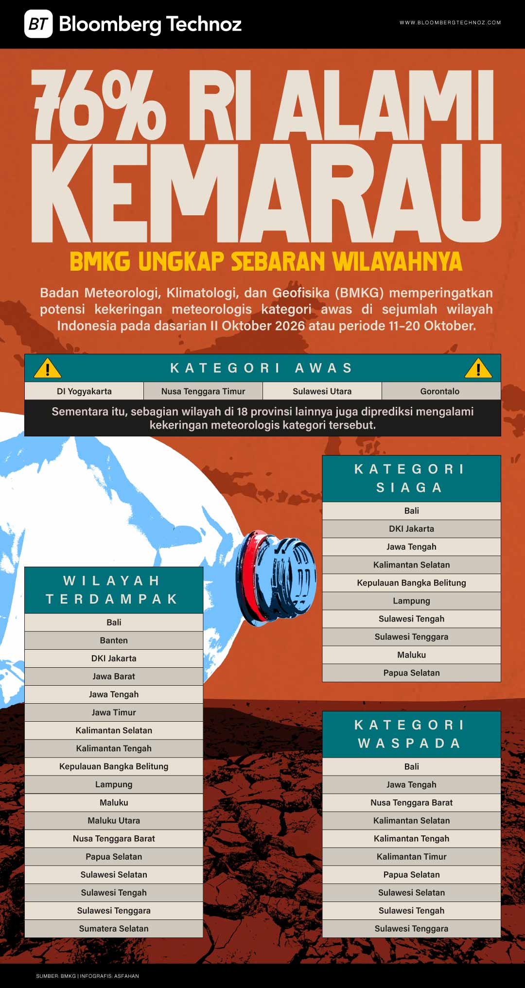 76% RI alami Kemarau, BMKG Ungkap Sebaran Wilayahnya(Bloomberg Technoz/Asfahan)
