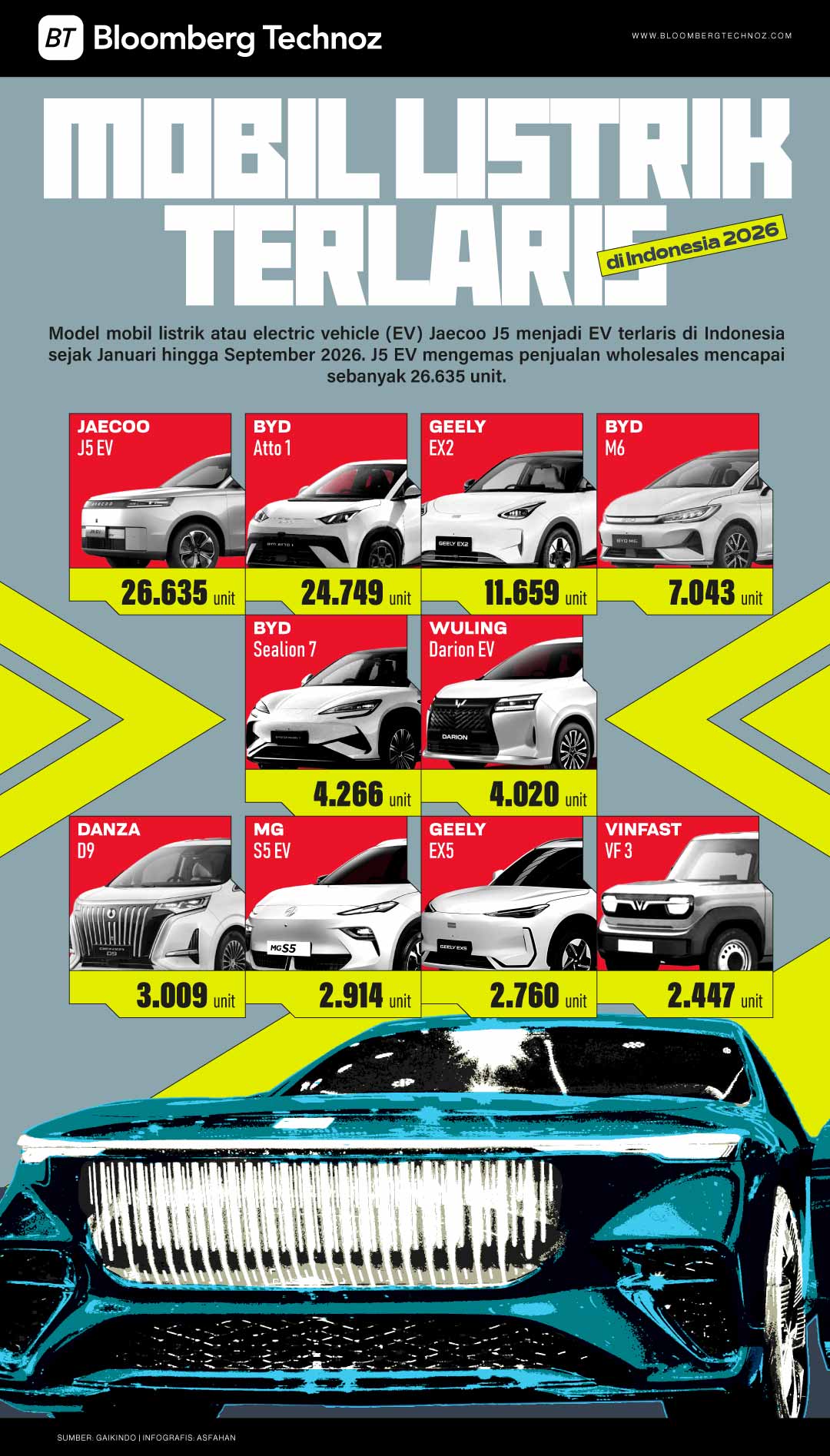 10 Mobil Listrik Terlaris di Indonesia 2026: BYD atau Jaecoo? (Bloomberg Technoz)
