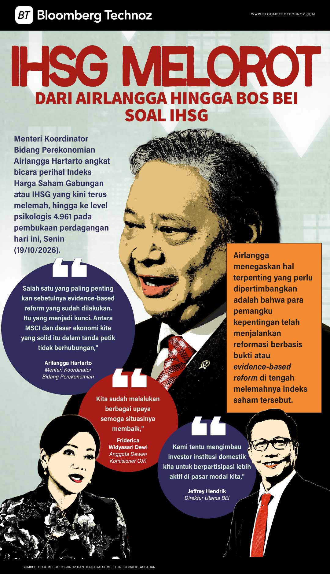 IHSG Melorot, Dari Airlangga hingga Bos BEI soal IHSG (Bloomberg Technoz/Asfahan)