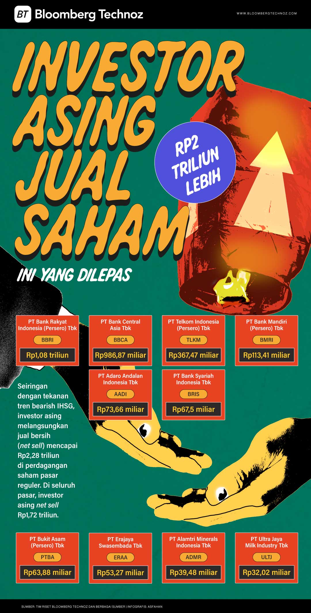 Investor Asing Jual Saham Rp2 Triliun Lebih, Ini yang Dilepas (Bloomberg Technoz/Asfahan)