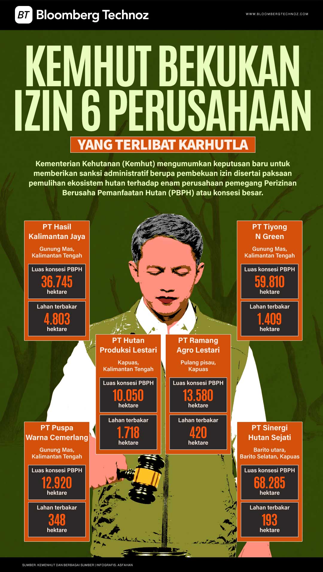 Kemhut Bekukan Izin 6 Perusahaan yang Terlibat Karhutla (Bloomberg Technoz)