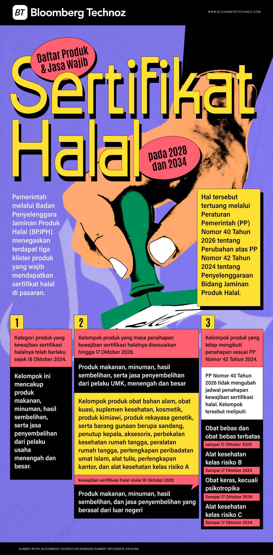 Daftar Produk & Jasa Wajib Sertifikat Halal pada 2028 dan 2034 (Bloomberg Technoz)