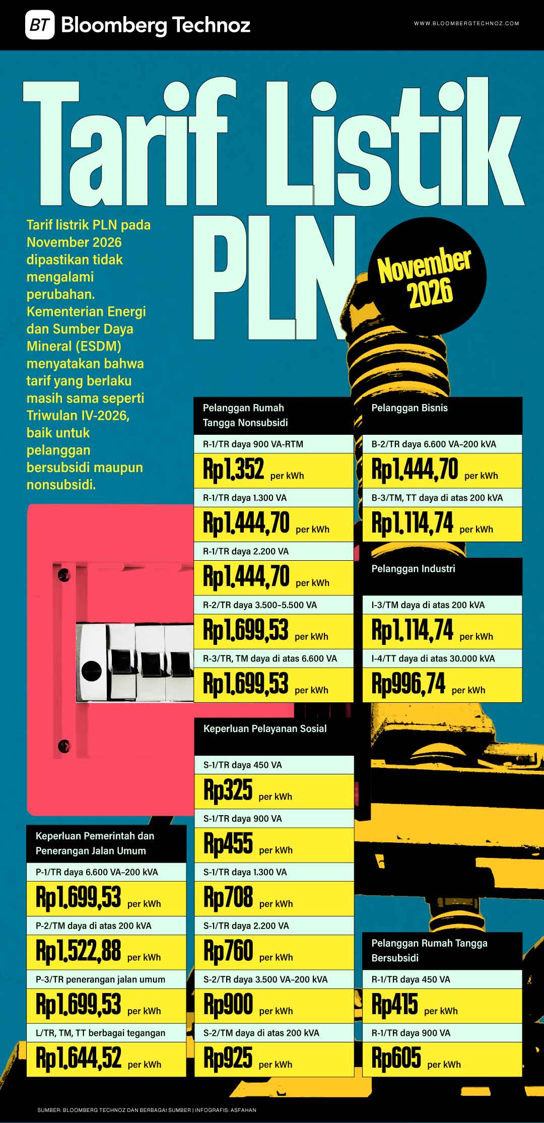 Daftar Tarif Listik PLN November 2026 Berdasarkan Golongan Daya (Bloomberg Technoz/Asfahan)